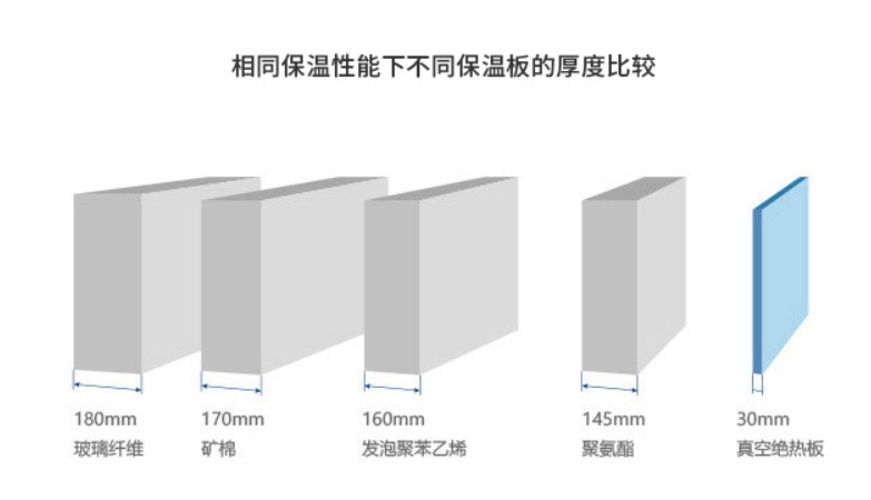 真空絕熱板性能對比